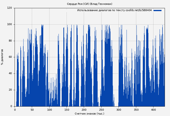 Использование диалогов по тексту книги № 588404: Сердце Роя (СИ) (Влад Техномак)