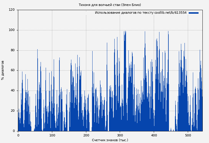 Использование диалогов по тексту книги № 613554: Тихоня для волчьей стаи (Элен Блио)