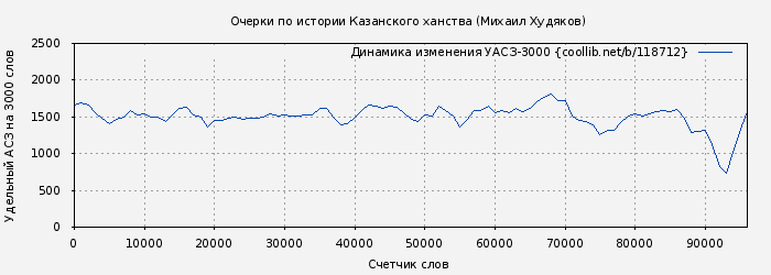 Удельный АСЗ-3000 книги № 118712: Очерки по истории Казанского ханства (Михаил Худяков)