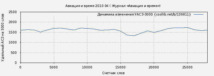 Удельный АСЗ-3000 книги № 139811: Авиация и время 2010 04 ( Журнал «Авиация и время»)