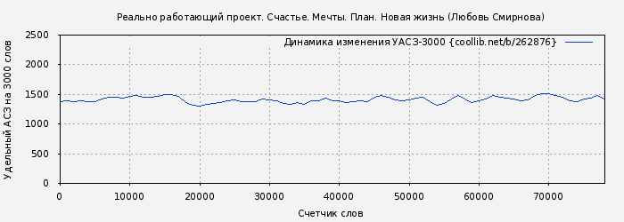 Удельный АСЗ-3000 книги № 262876: Реально работающий проект. Счастье. Мечты. План. Новая жизнь (Любовь Смирнова)