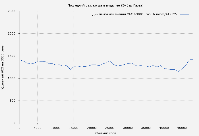 Удельный АСЗ-3000 книги № 412625: Последний раз, когда я видел ее (Эмбер Гарза)