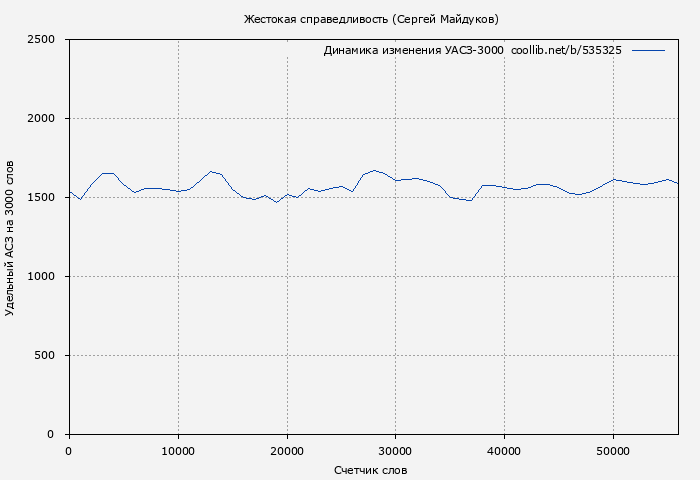 Удельный АСЗ-3000 книги № 535325: Жестокая справедливость (Сергей Майдуков)