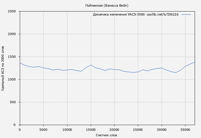Удельный АСЗ-3000 книги № 536216: Пойманная (Ванесса Вейл)