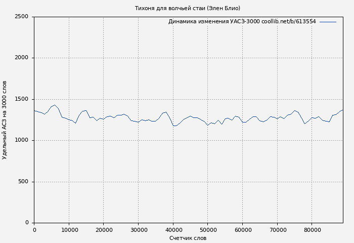 Удельный АСЗ-3000 книги № 613554: Тихоня для волчьей стаи (Элен Блио)