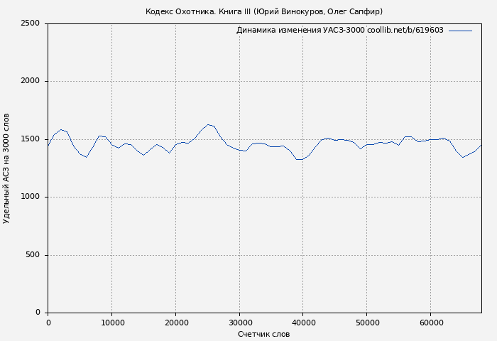 Удельный АСЗ-3000 книги № 619603: Кодекс Охотника. Книга III (Юрий Винокуров)