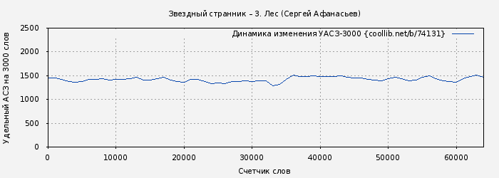 Удельный АСЗ-3000 книги № 74131: Звездный странник – 3. Лес (Сергей Афанасьев)