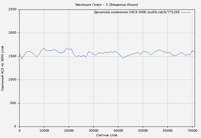 Удельный АСЗ-3000 книги № 771299: Эволюция Генри – 3 (Владимир Ильин)