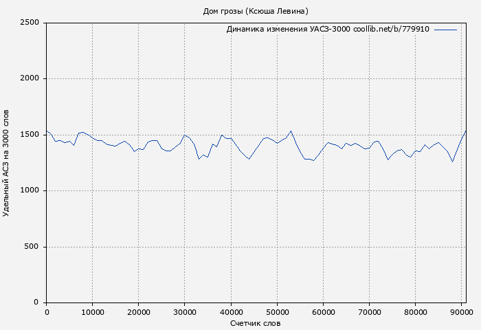 Удельный АСЗ-3000 книги № 779910: Дом грозы (Ксюша Левина)
