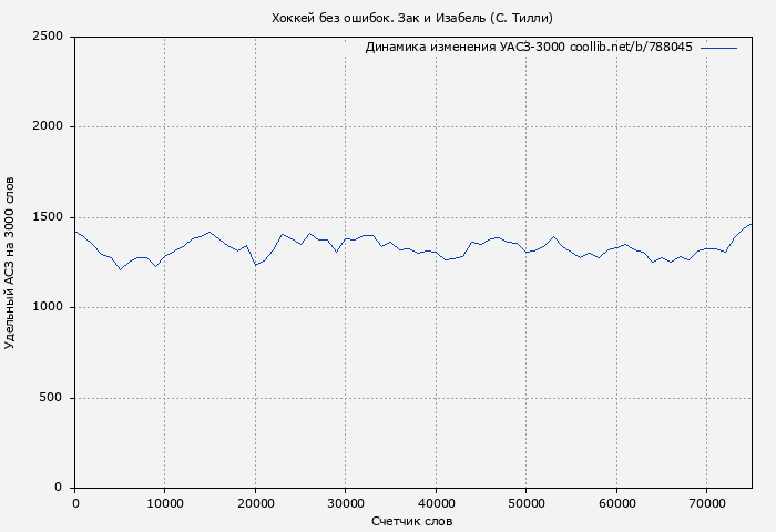 Удельный АСЗ-3000 книги № 788045: Хоккей без ошибок. Зак и Изабель (С. Тилли)