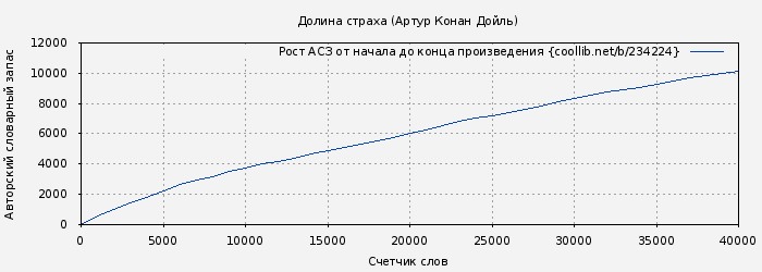 Рост АСЗ книги № 234224: Долина страха (Артур Конан Дойль)