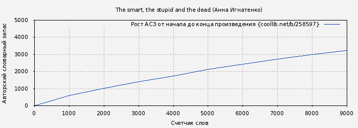 Рост АСЗ книги № 258597: The smart, the stupid and the dead (Анна Игнатенко)