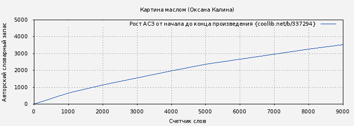 Рост АСЗ книги № 337294: Картина маслом (Оксана Калина)