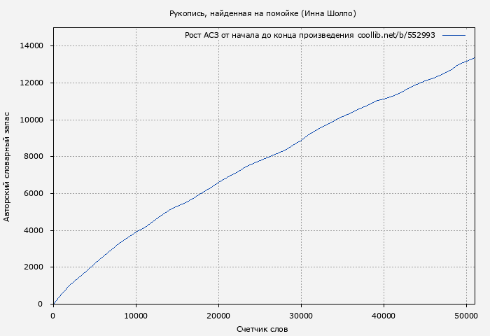 Рост АСЗ книги № 552993: Рукопись, найденная на помойке (Инна Шолпо)