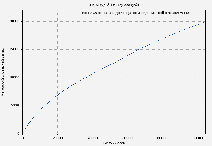 Рост АСЗ книги № 579413: Знаки судьбы (Чжоу Хаохуэй)