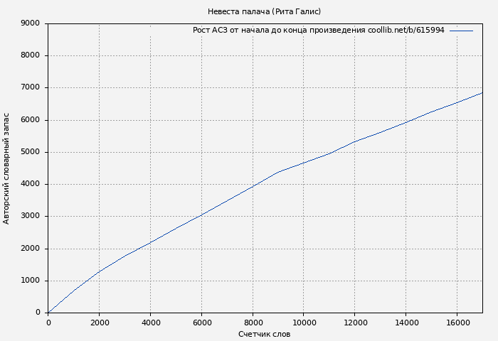 Рост АСЗ книги № 615994: Невеста палача (Рита Галис)