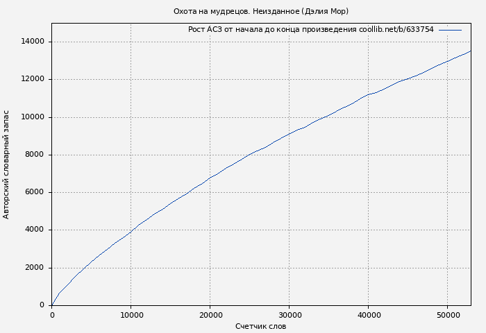 Рост АСЗ книги № 633754: Охота на мудрецов. Неизданное (Дэлия Мор)