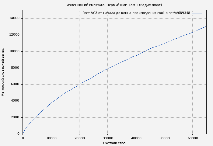 Рост АСЗ книги № 689348: Изменивший империю. Первый шаг. Том 1 (Вадим Фарг)