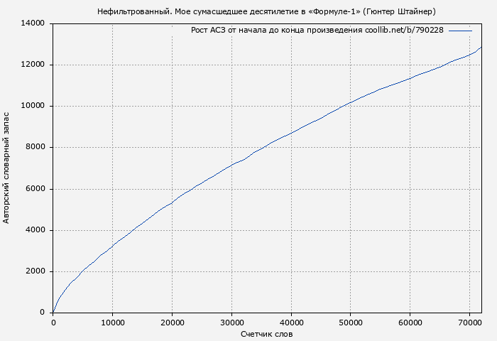 Рост АСЗ книги № 790228: Нефильтрованный. Мое сумасшедшее десятилетие в «Формуле-1» (Гюнтер Штайнер)