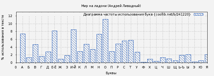 Диаграма использования букв книги № 241220: Мир на ладони (Андрей Ливадный)