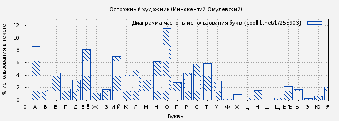 Диаграма использования букв книги № 255903: Острожный художник (Иннокентий Омулевский)
