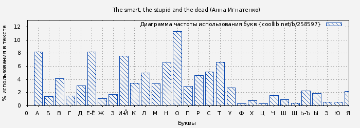 Диаграма использования букв книги № 258597: The smart, the stupid and the dead (Анна Игнатенко)