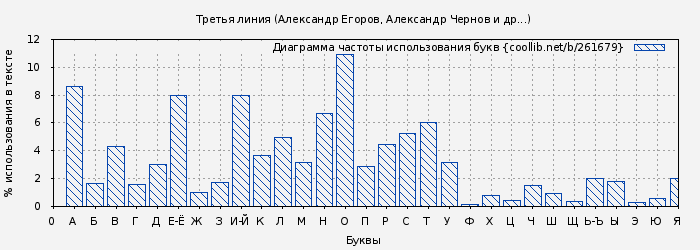 Диаграма использования букв книги № 261679: Третья линия (Александр Егоров)