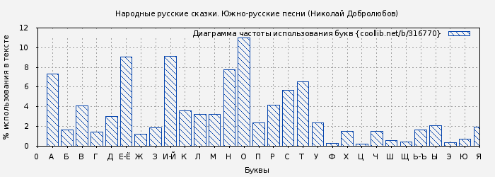 Диаграма использования букв книги № 316770: Народные русские сказки. Южно-русские песни (Николай Добролюбов)