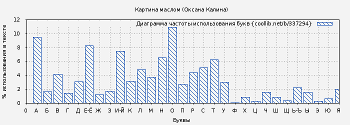 Диаграма использования букв книги № 337294: Картина маслом (Оксана Калина)