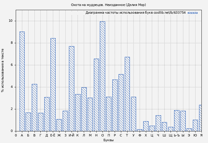 Диаграма использования букв книги № 633754: Охота на мудрецов. Неизданное (Дэлия Мор)