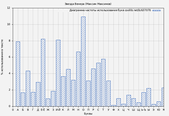 Диаграма использования букв книги № 637070: Звезда Венера (Максим Максимов)