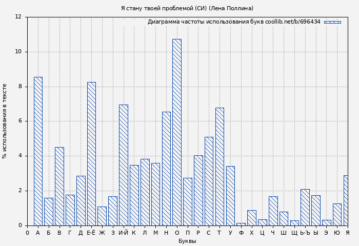 Диаграма использования букв книги № 696434: Я стану твоей проблемой (СИ) (Лена Поллина)