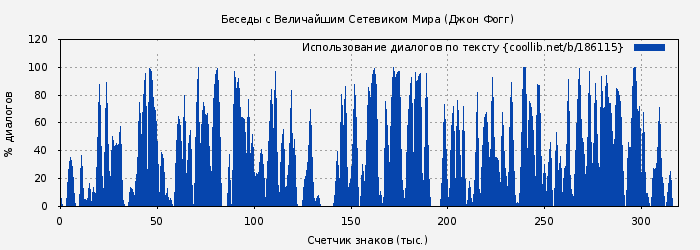 Использование диалогов по тексту книги № 186115: Беседы с Величайшим Сетевиком Мира (Джон Фогг)