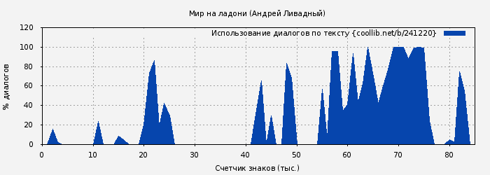 Использование диалогов по тексту книги № 241220: Мир на ладони (Андрей Ливадный)
