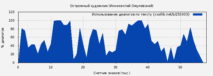 Использование диалогов по тексту книги № 255903: Острожный художник (Иннокентий Омулевский)