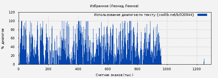 Использование диалогов по тексту книги № 320844: Избранное (Леонид Леонов)