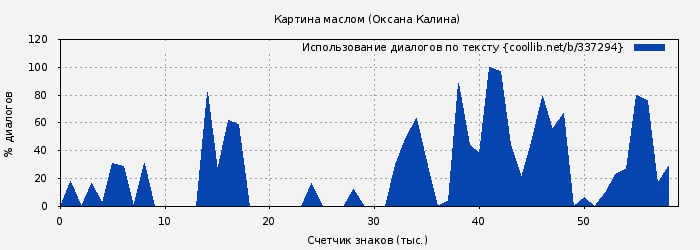 Использование диалогов по тексту книги № 337294: Картина маслом (Оксана Калина)
