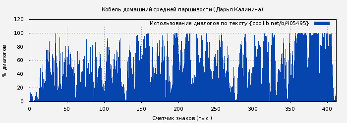 Использование диалогов по тексту книги № 405495: Кобель домашний средней паршивости (Дарья Калинина)