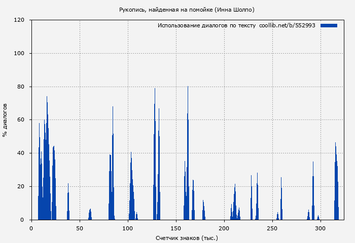 Использование диалогов по тексту книги № 552993: Рукопись, найденная на помойке (Инна Шолпо)