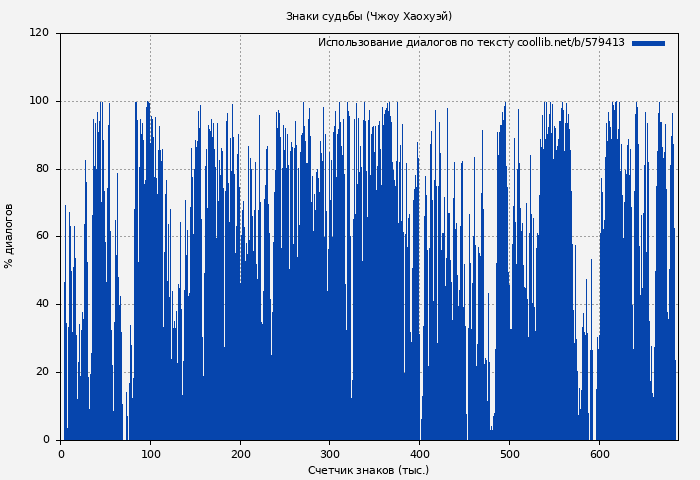 Использование диалогов по тексту книги № 579413: Знаки судьбы (Чжоу Хаохуэй)