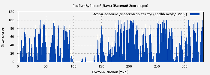 Использование диалогов по тексту книги № 57959: Гамбит Бубновой Дамы (Василий Звягинцев)