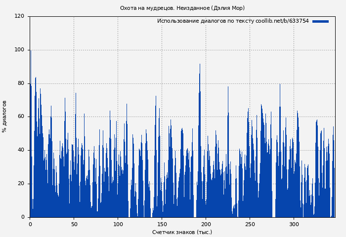 Использование диалогов по тексту книги № 633754: Охота на мудрецов. Неизданное (Дэлия Мор)