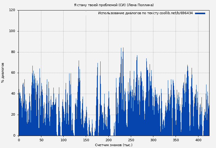 Использование диалогов по тексту книги № 696434: Я стану твоей проблемой (СИ) (Лена Поллина)
