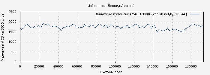 Удельный АСЗ-3000 книги № 320844: Избранное (Леонид Леонов)