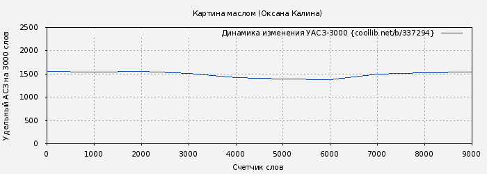 Удельный АСЗ-3000 книги № 337294: Картина маслом (Оксана Калина)