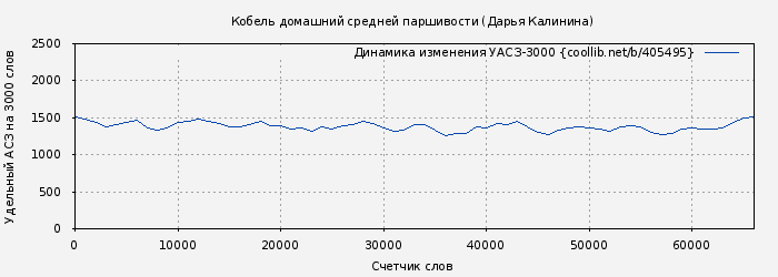 Удельный АСЗ-3000 книги № 405495: Кобель домашний средней паршивости (Дарья Калинина)