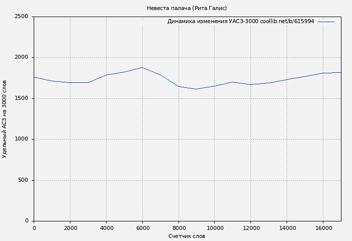 Удельный АСЗ-3000 книги № 615994: Невеста палача (Рита Галис)