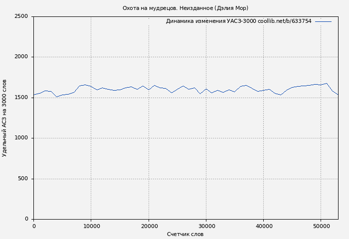 Удельный АСЗ-3000 книги № 633754: Охота на мудрецов. Неизданное (Дэлия Мор)