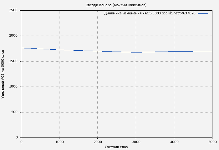 Удельный АСЗ-3000 книги № 637070: Звезда Венера (Максим Максимов)