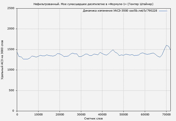 Удельный АСЗ-3000 книги № 790228: Нефильтрованный. Мое сумасшедшее десятилетие в «Формуле-1» (Гюнтер Штайнер)